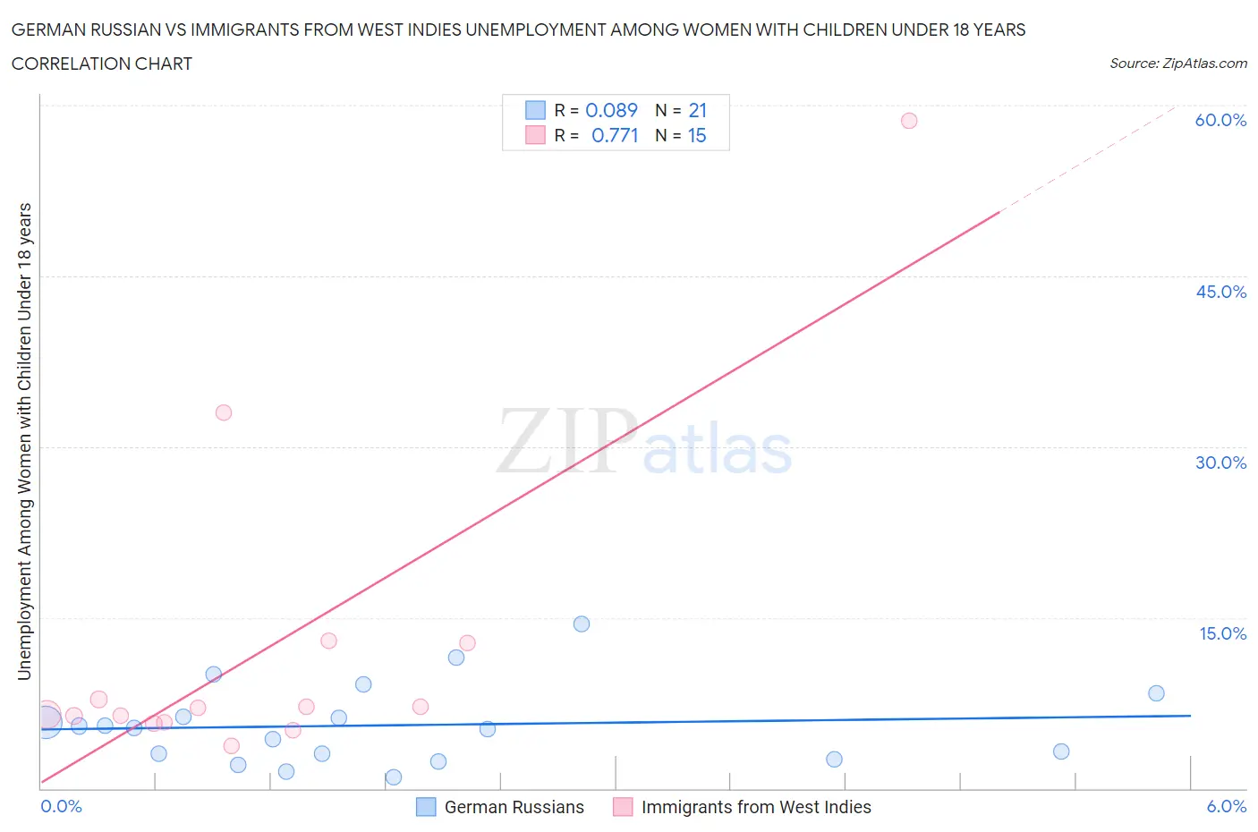 German Russian vs Immigrants from West Indies Unemployment Among Women with Children Under 18 years