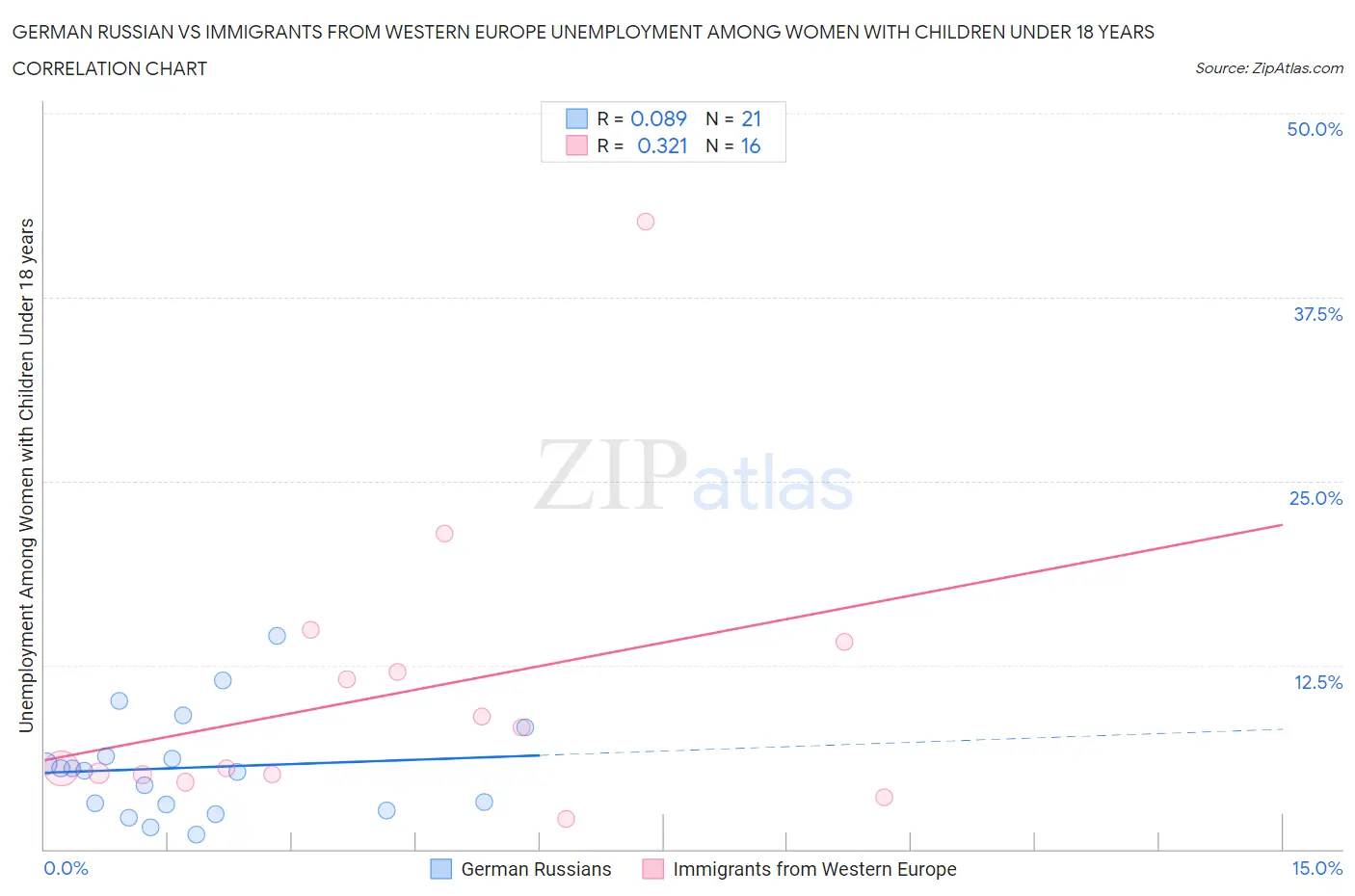 German Russian vs Immigrants from Western Europe Unemployment Among Women with Children Under 18 years