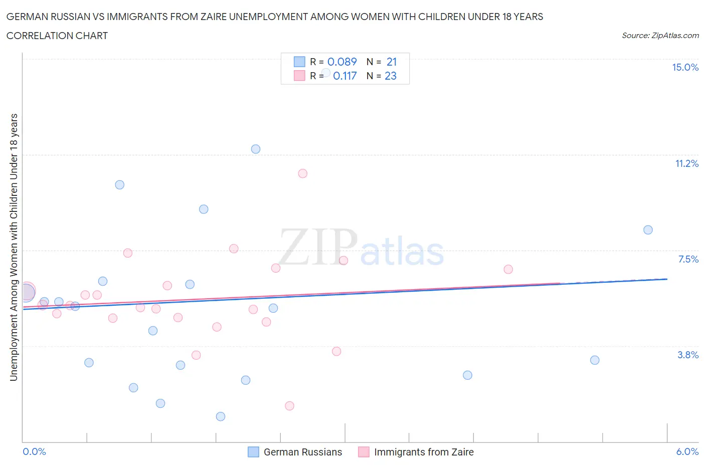 German Russian vs Immigrants from Zaire Unemployment Among Women with Children Under 18 years