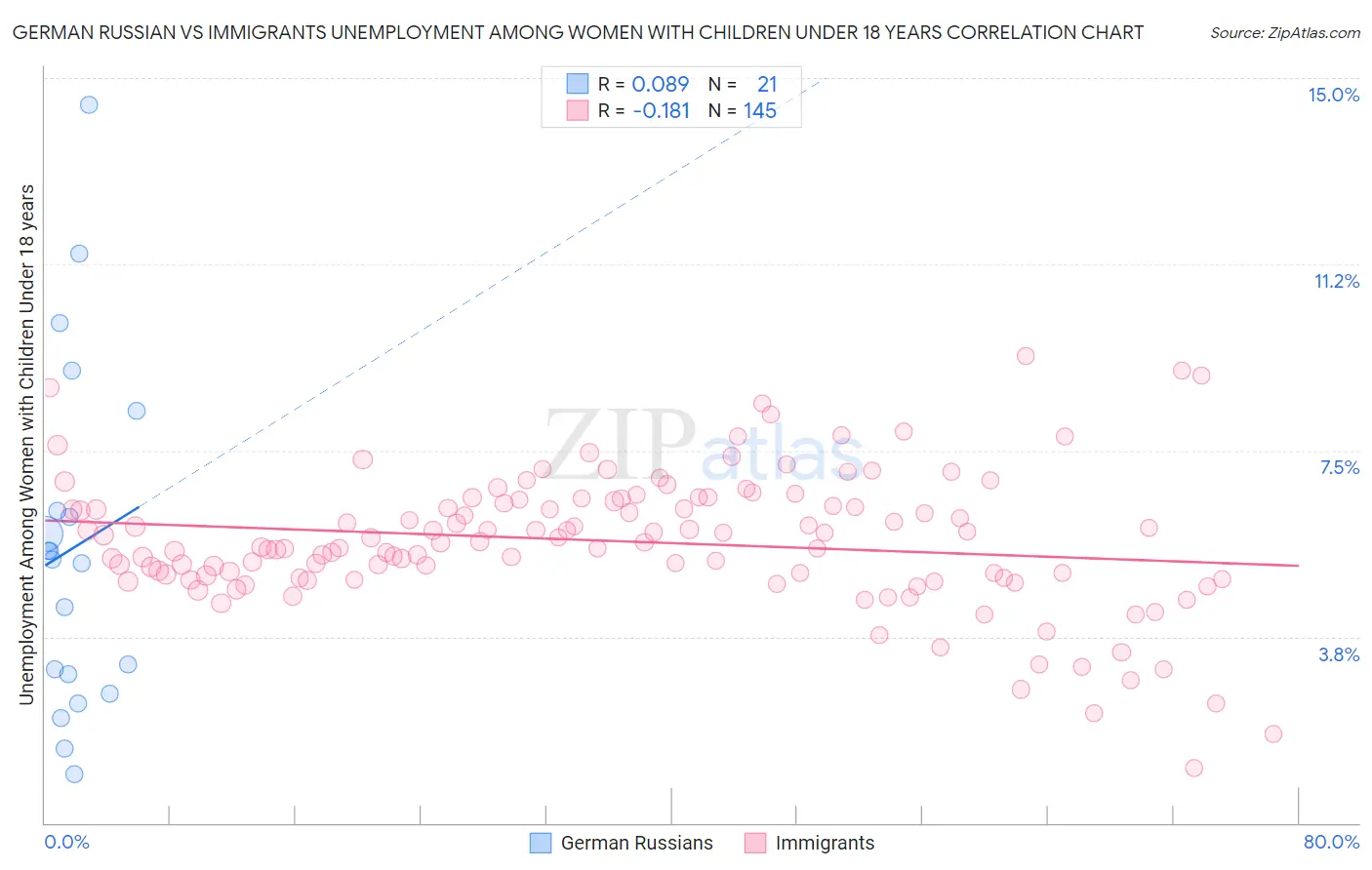 German Russian vs Immigrants Unemployment Among Women with Children Under 18 years