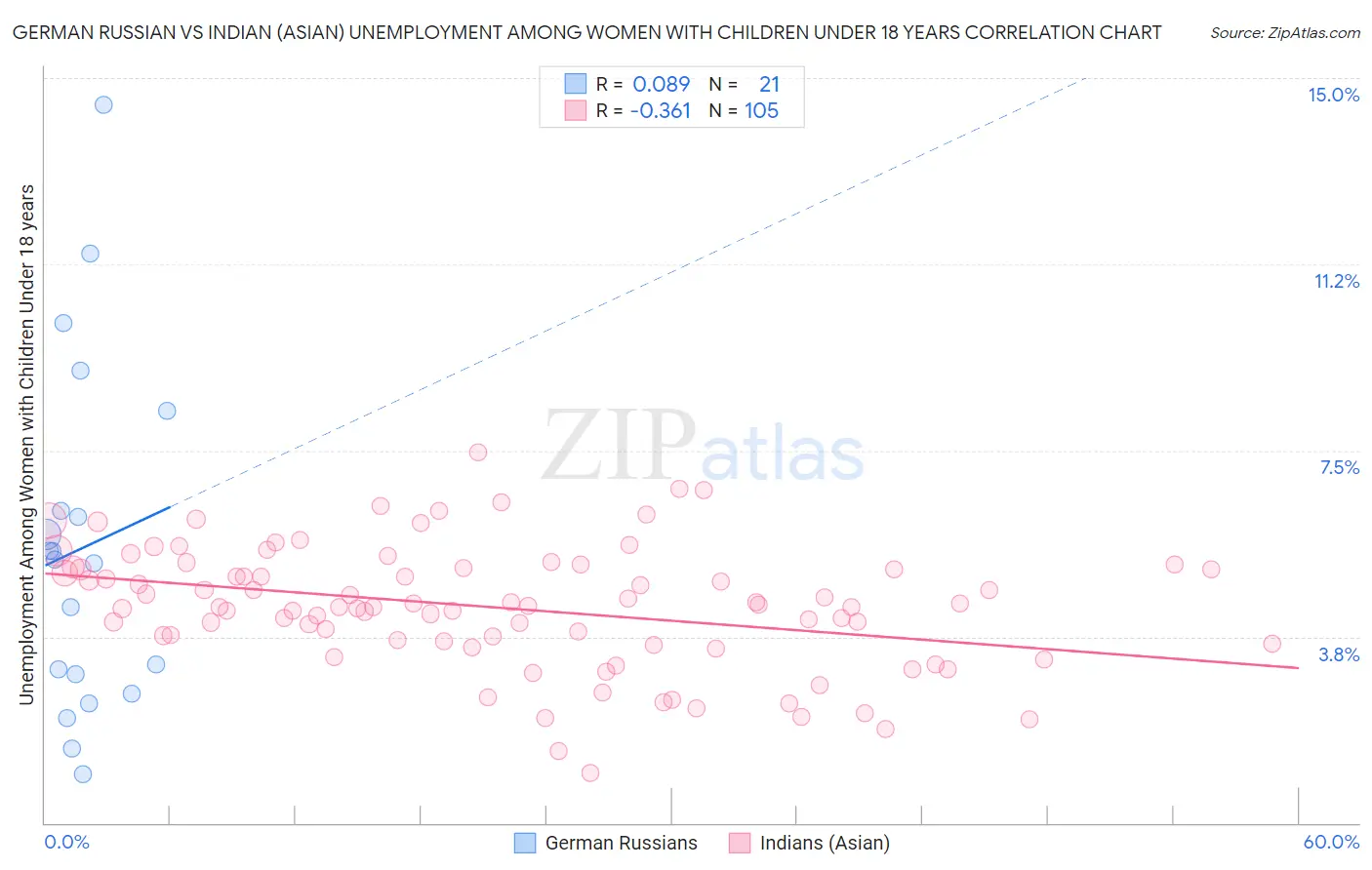 German Russian vs Indian (Asian) Unemployment Among Women with Children Under 18 years