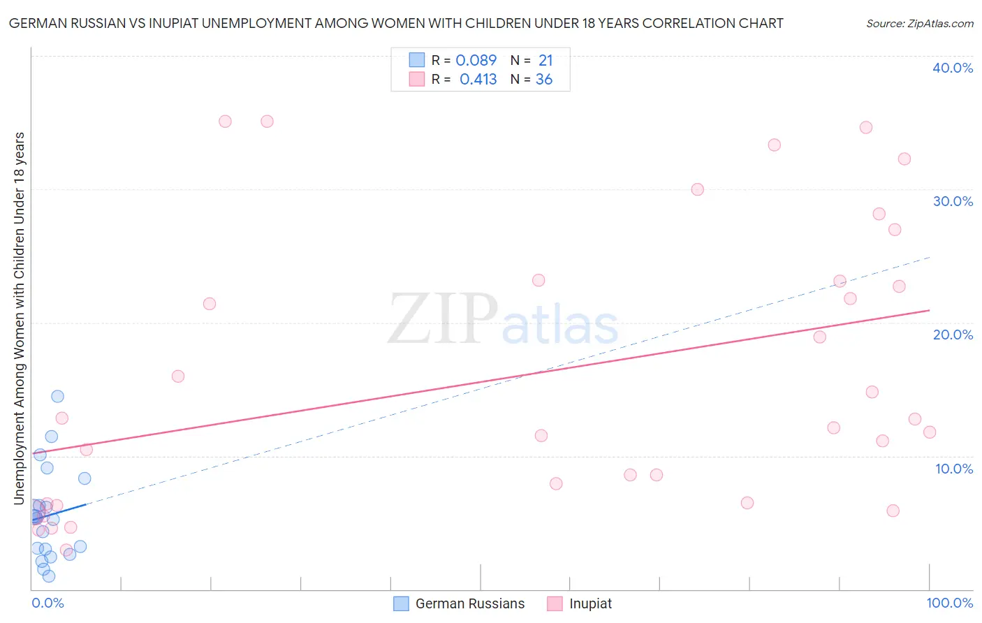 German Russian vs Inupiat Unemployment Among Women with Children Under 18 years