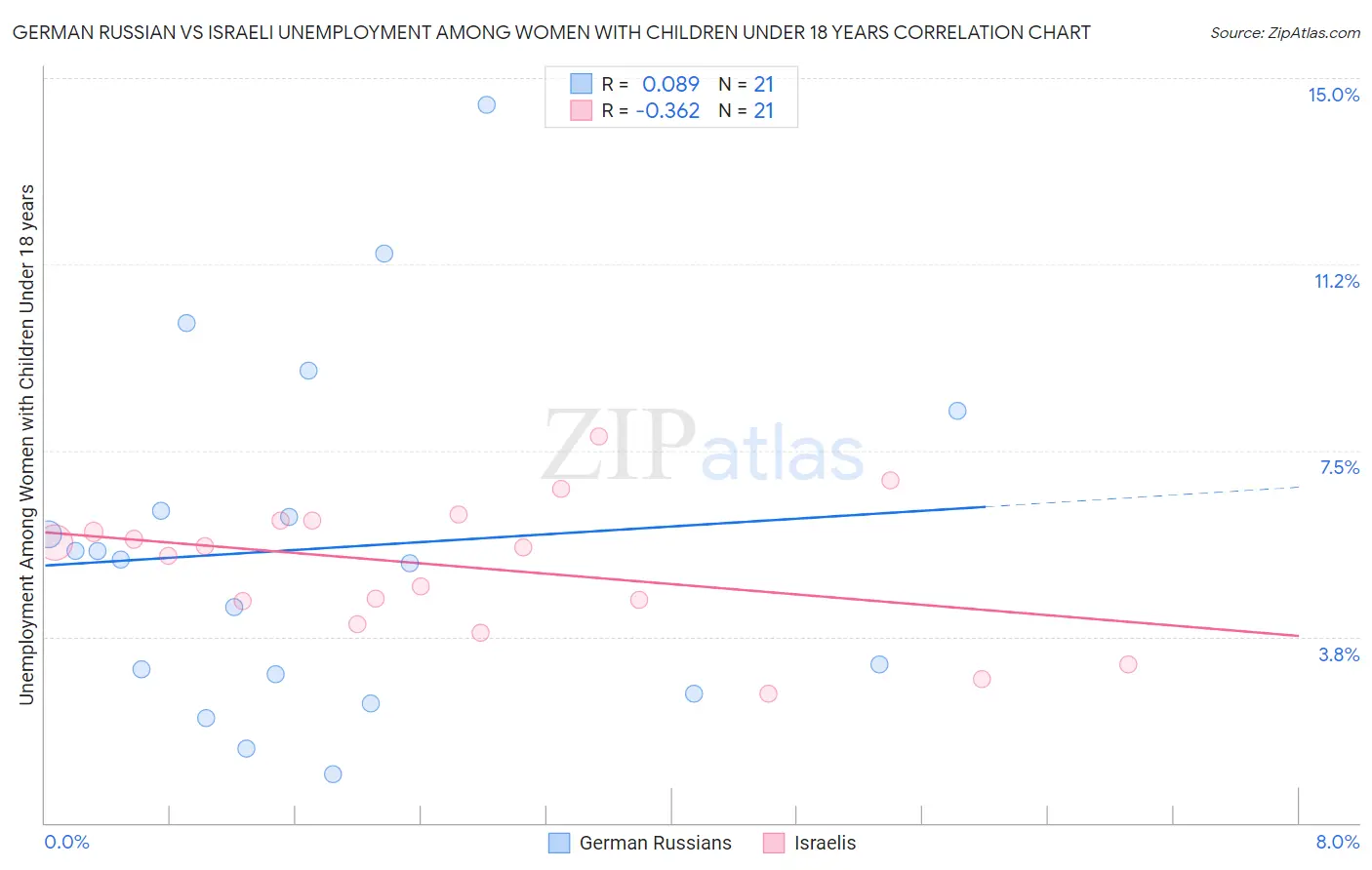 German Russian vs Israeli Unemployment Among Women with Children Under 18 years