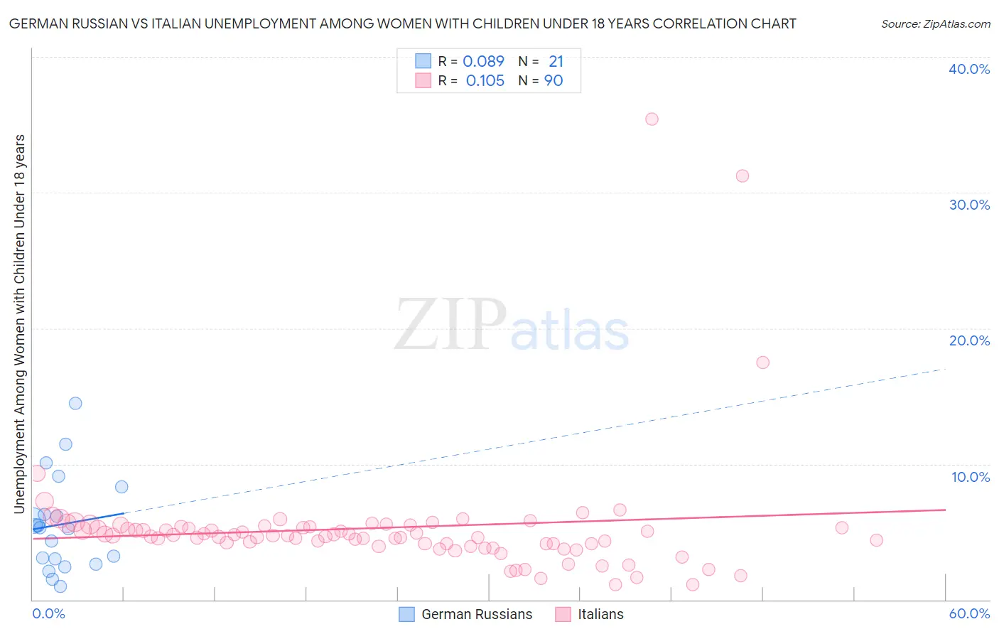 German Russian vs Italian Unemployment Among Women with Children Under 18 years