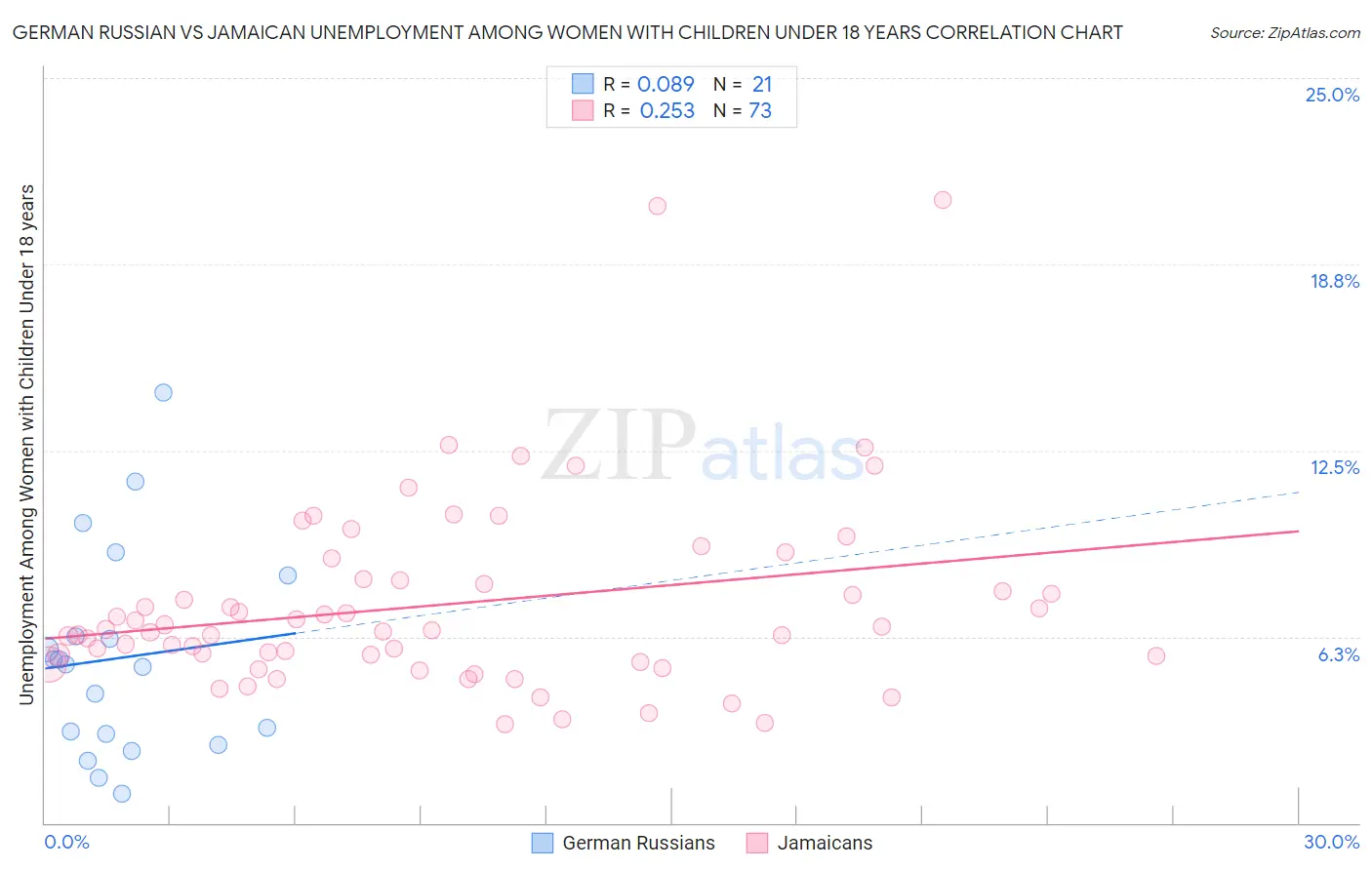 German Russian vs Jamaican Unemployment Among Women with Children Under 18 years
