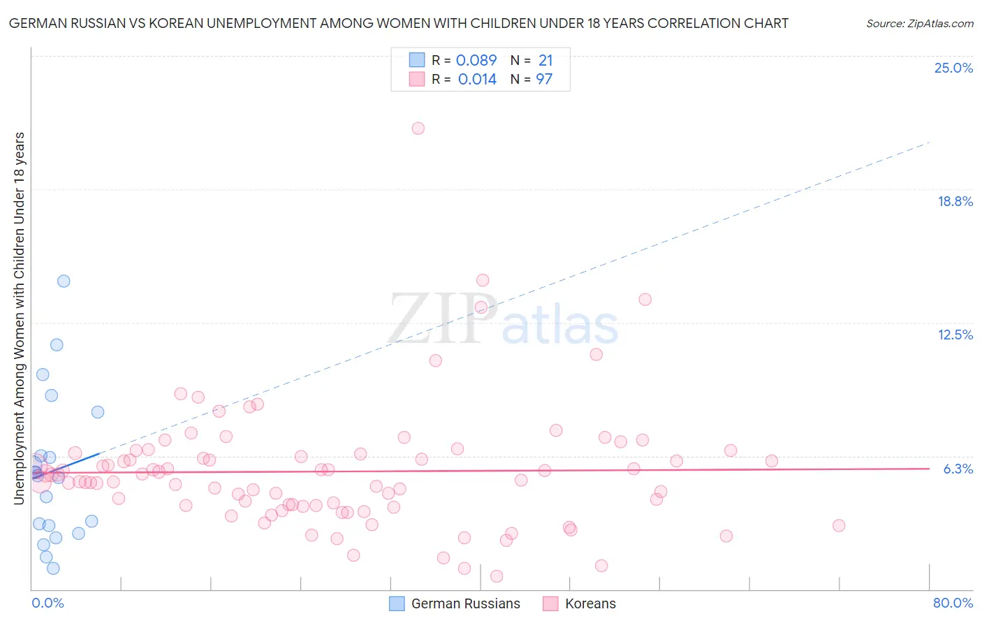 German Russian vs Korean Unemployment Among Women with Children Under 18 years