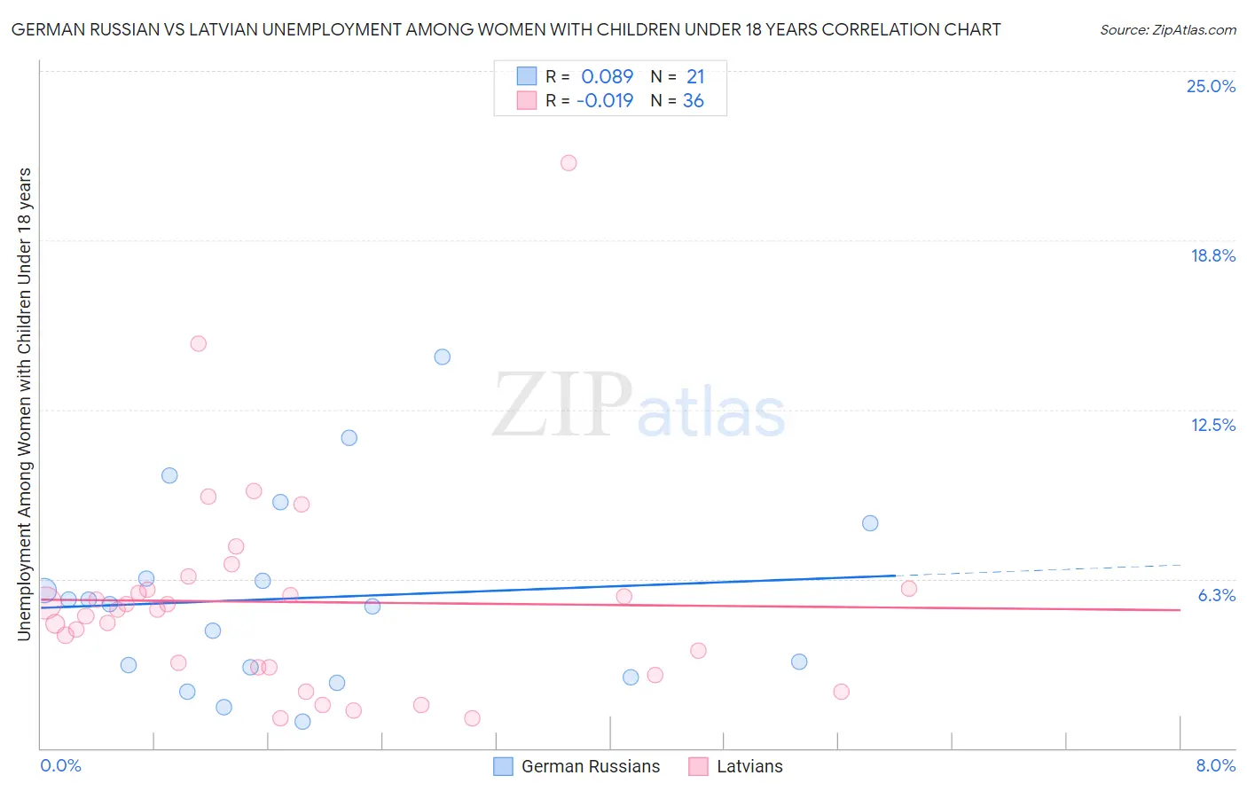 German Russian vs Latvian Unemployment Among Women with Children Under 18 years