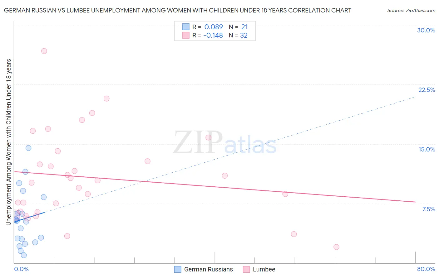 German Russian vs Lumbee Unemployment Among Women with Children Under 18 years