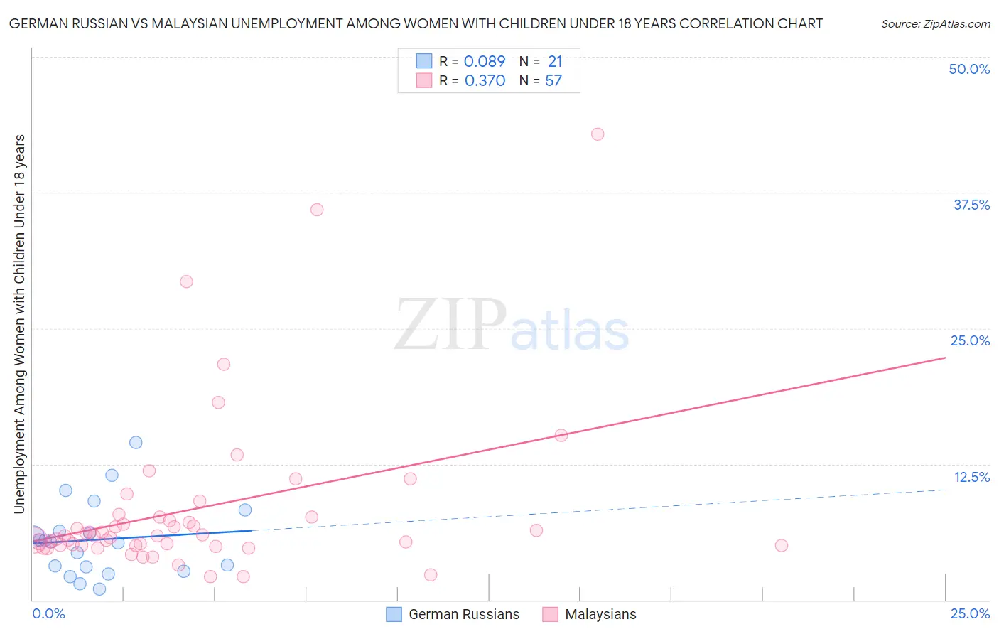 German Russian vs Malaysian Unemployment Among Women with Children Under 18 years