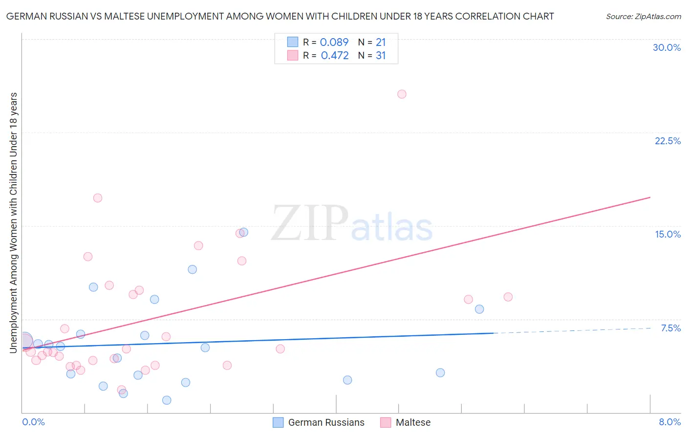 German Russian vs Maltese Unemployment Among Women with Children Under 18 years