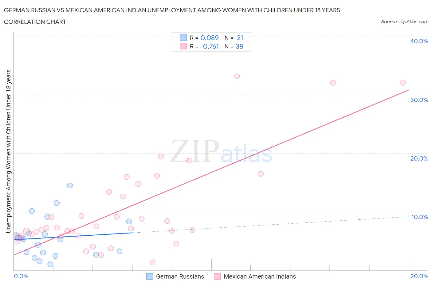 German Russian vs Mexican American Indian Unemployment Among Women with Children Under 18 years