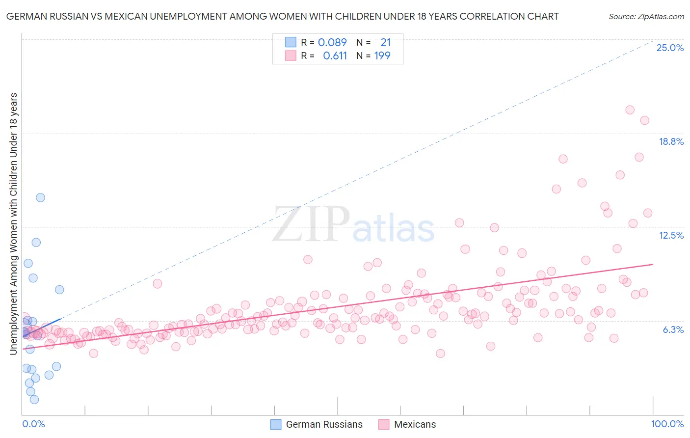 German Russian vs Mexican Unemployment Among Women with Children Under 18 years