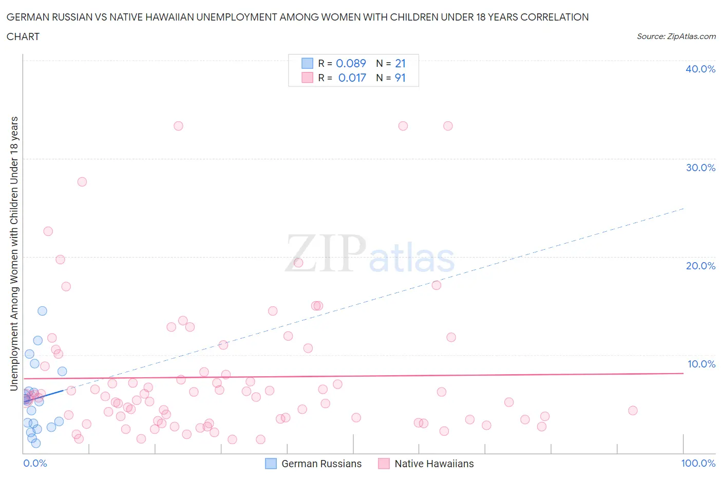 German Russian vs Native Hawaiian Unemployment Among Women with Children Under 18 years