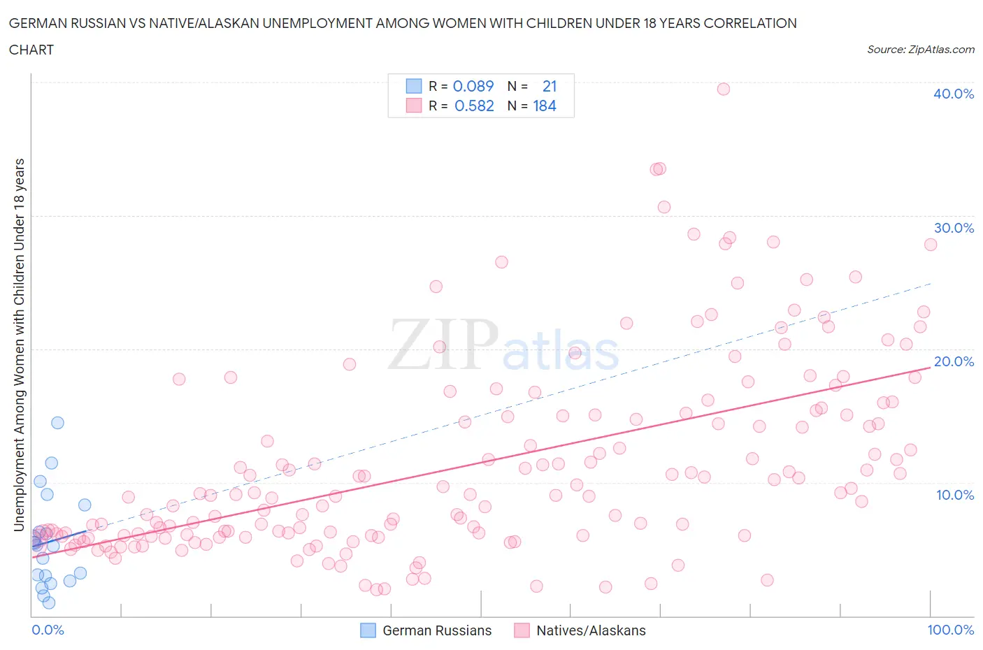 German Russian vs Native/Alaskan Unemployment Among Women with Children Under 18 years