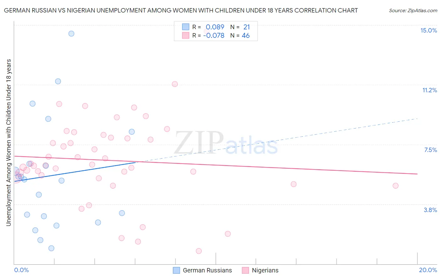 German Russian vs Nigerian Unemployment Among Women with Children Under 18 years