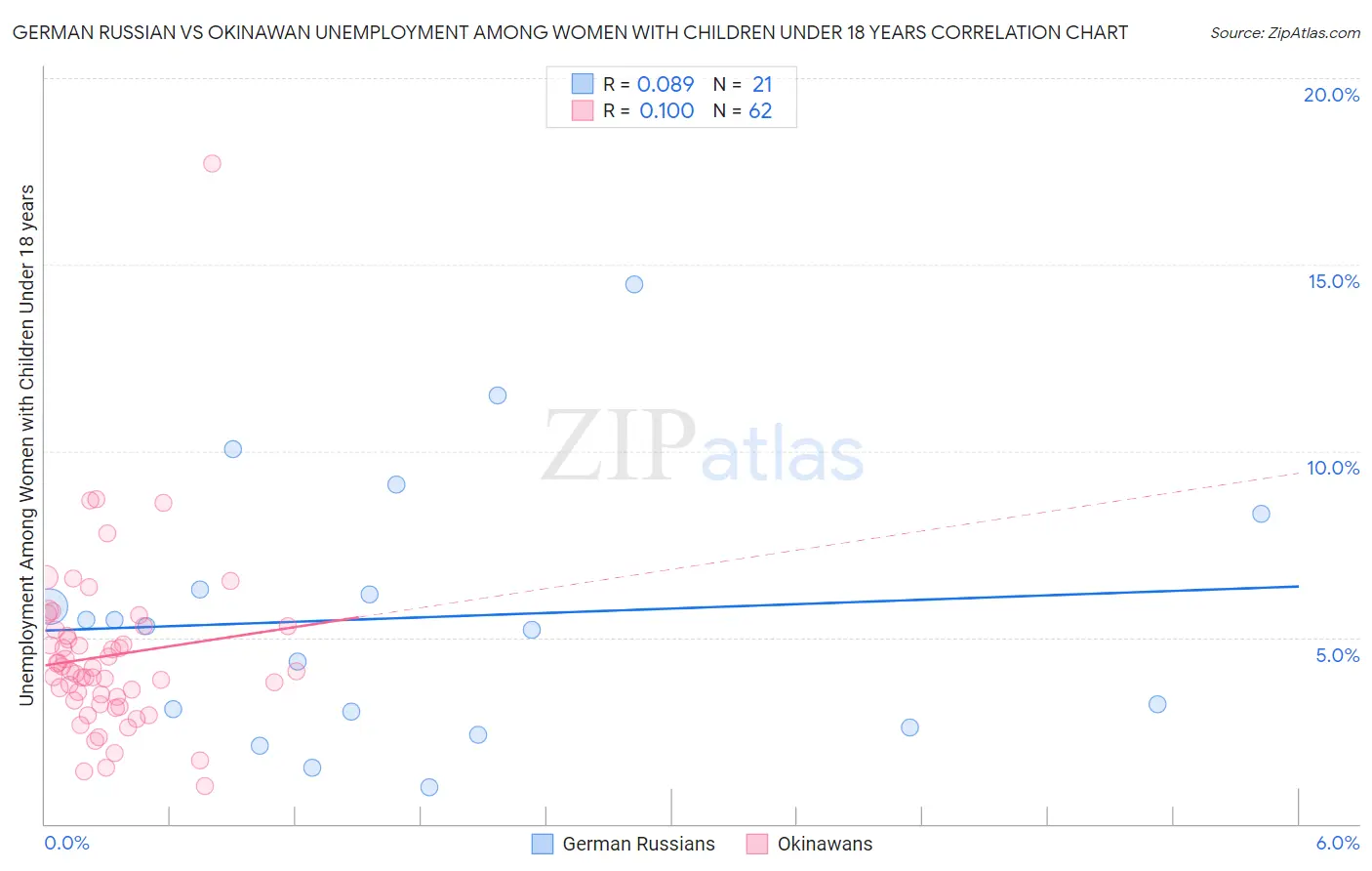 German Russian vs Okinawan Unemployment Among Women with Children Under 18 years