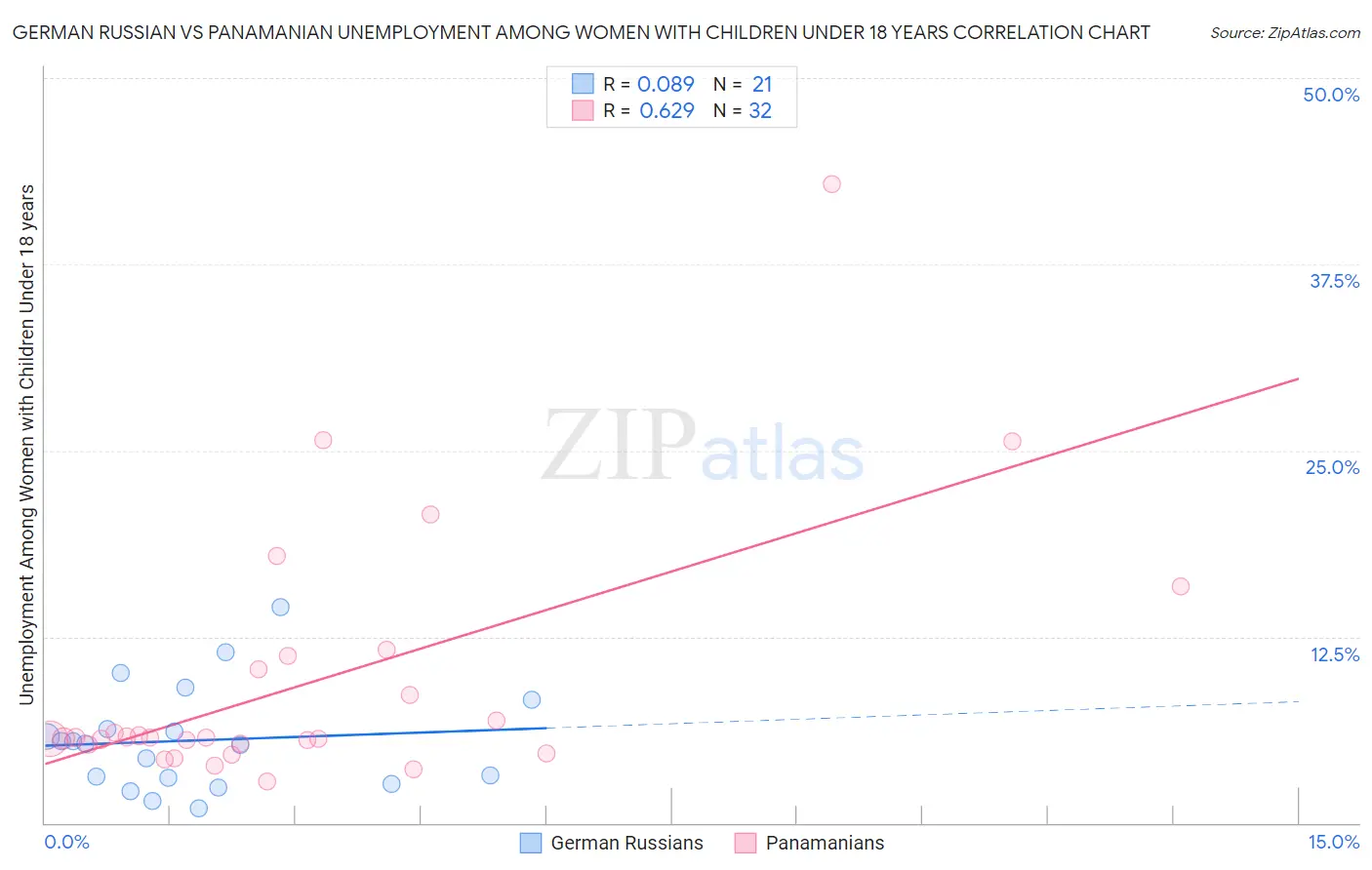 German Russian vs Panamanian Unemployment Among Women with Children Under 18 years