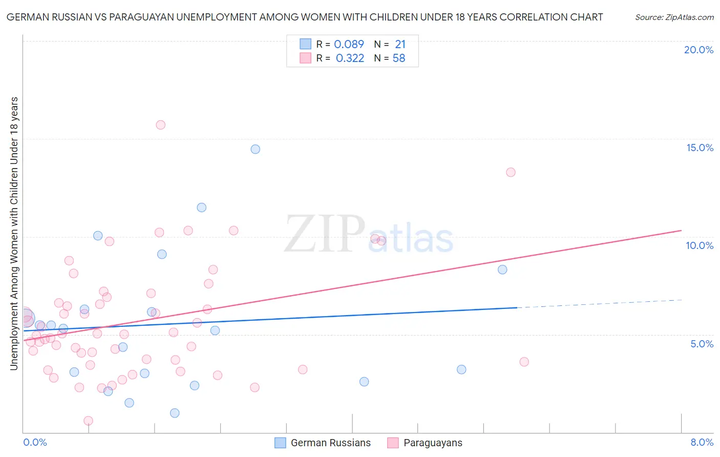 German Russian vs Paraguayan Unemployment Among Women with Children Under 18 years