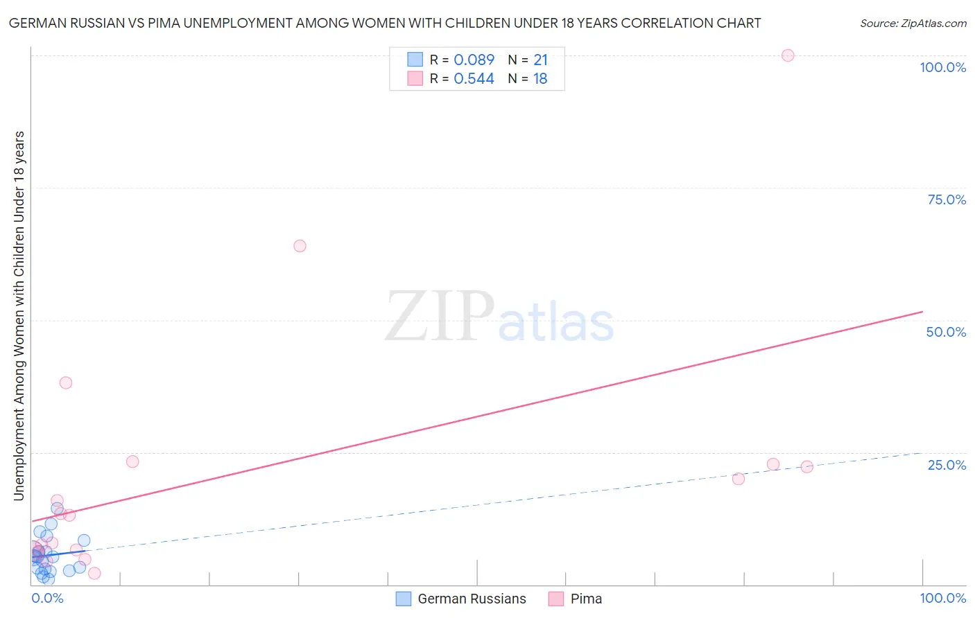 German Russian vs Pima Unemployment Among Women with Children Under 18 years