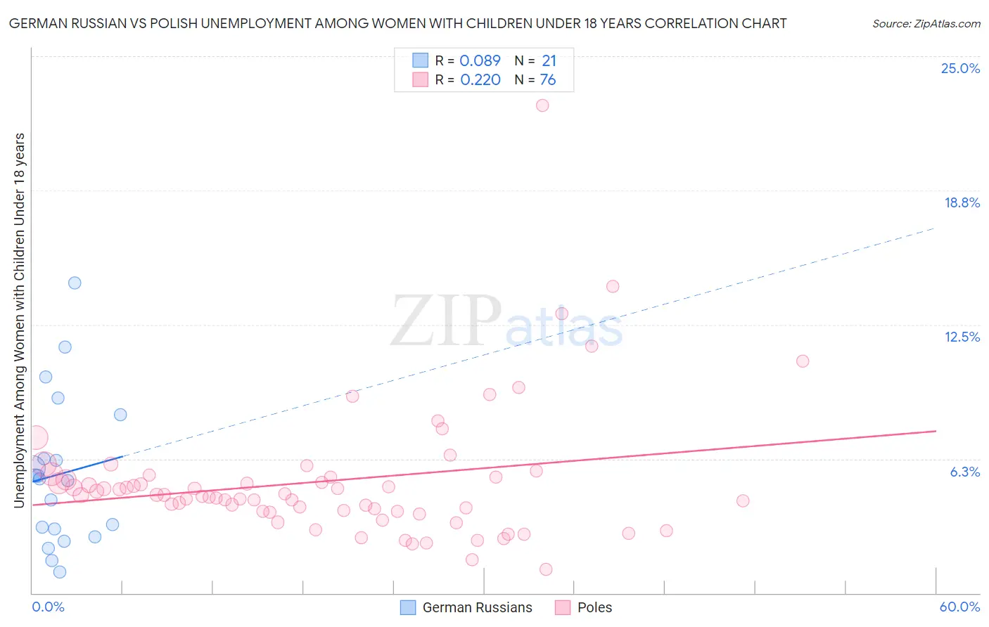 German Russian vs Polish Unemployment Among Women with Children Under 18 years