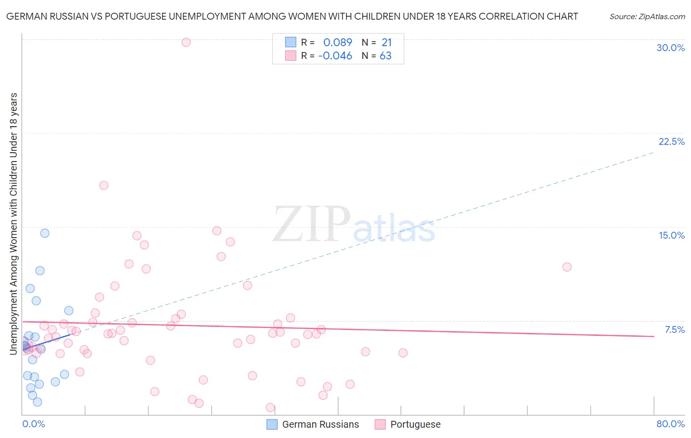 German Russian vs Portuguese Unemployment Among Women with Children Under 18 years