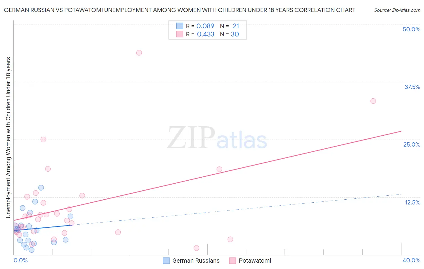 German Russian vs Potawatomi Unemployment Among Women with Children Under 18 years