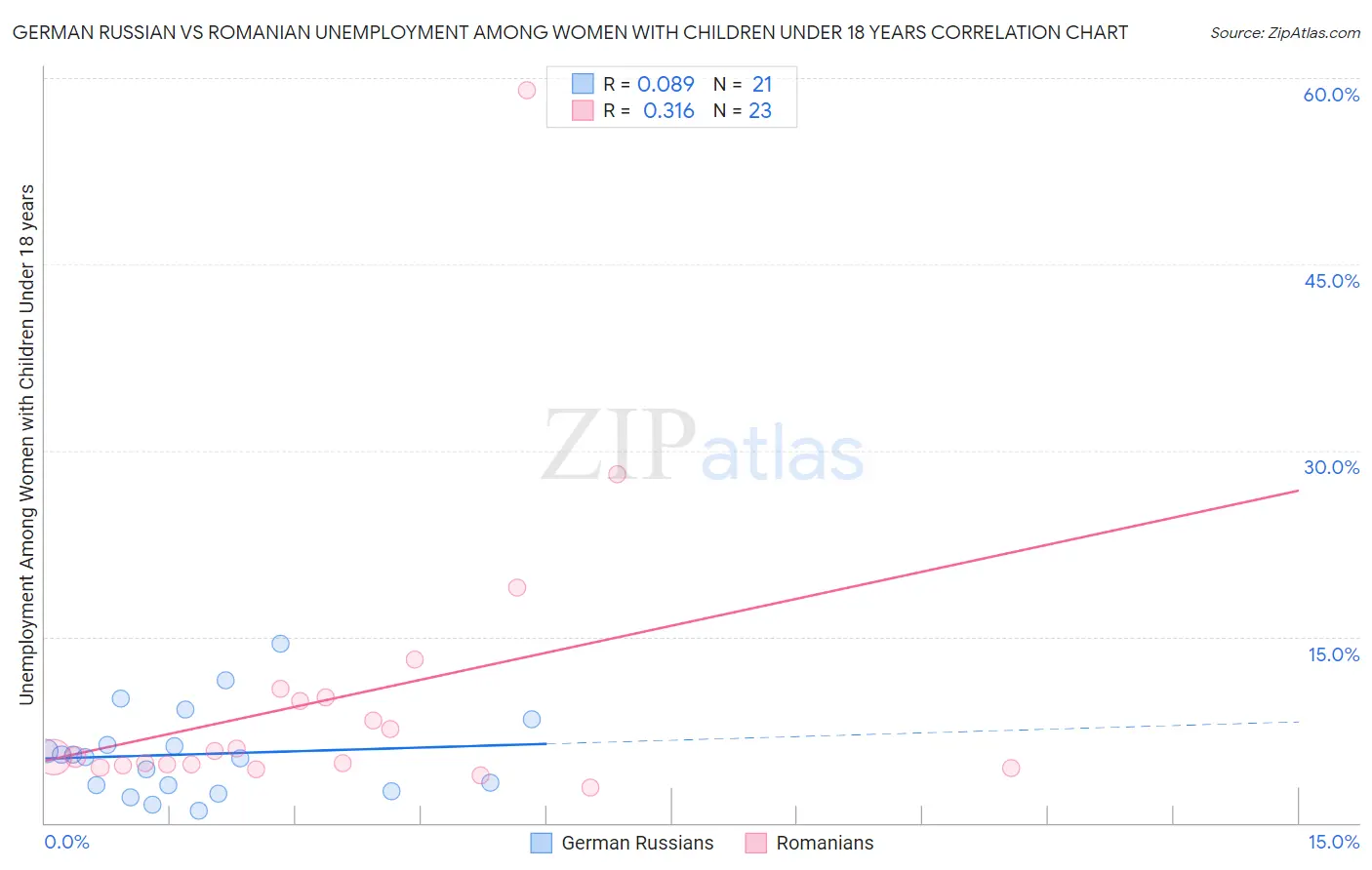 German Russian vs Romanian Unemployment Among Women with Children Under 18 years