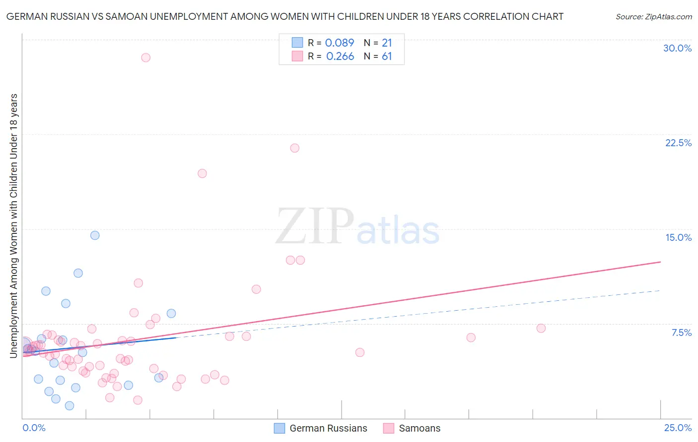 German Russian vs Samoan Unemployment Among Women with Children Under 18 years