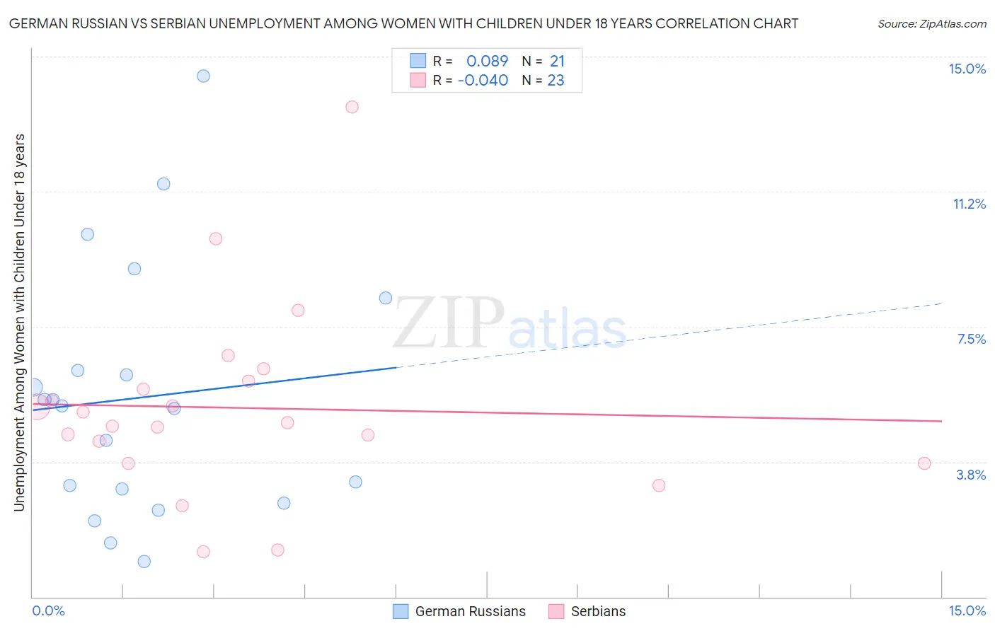 German Russian vs Serbian Unemployment Among Women with Children Under 18 years