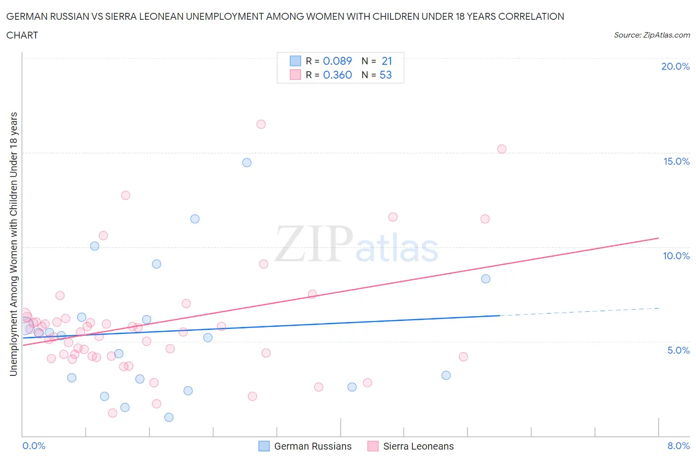 German Russian vs Sierra Leonean Unemployment Among Women with Children Under 18 years
