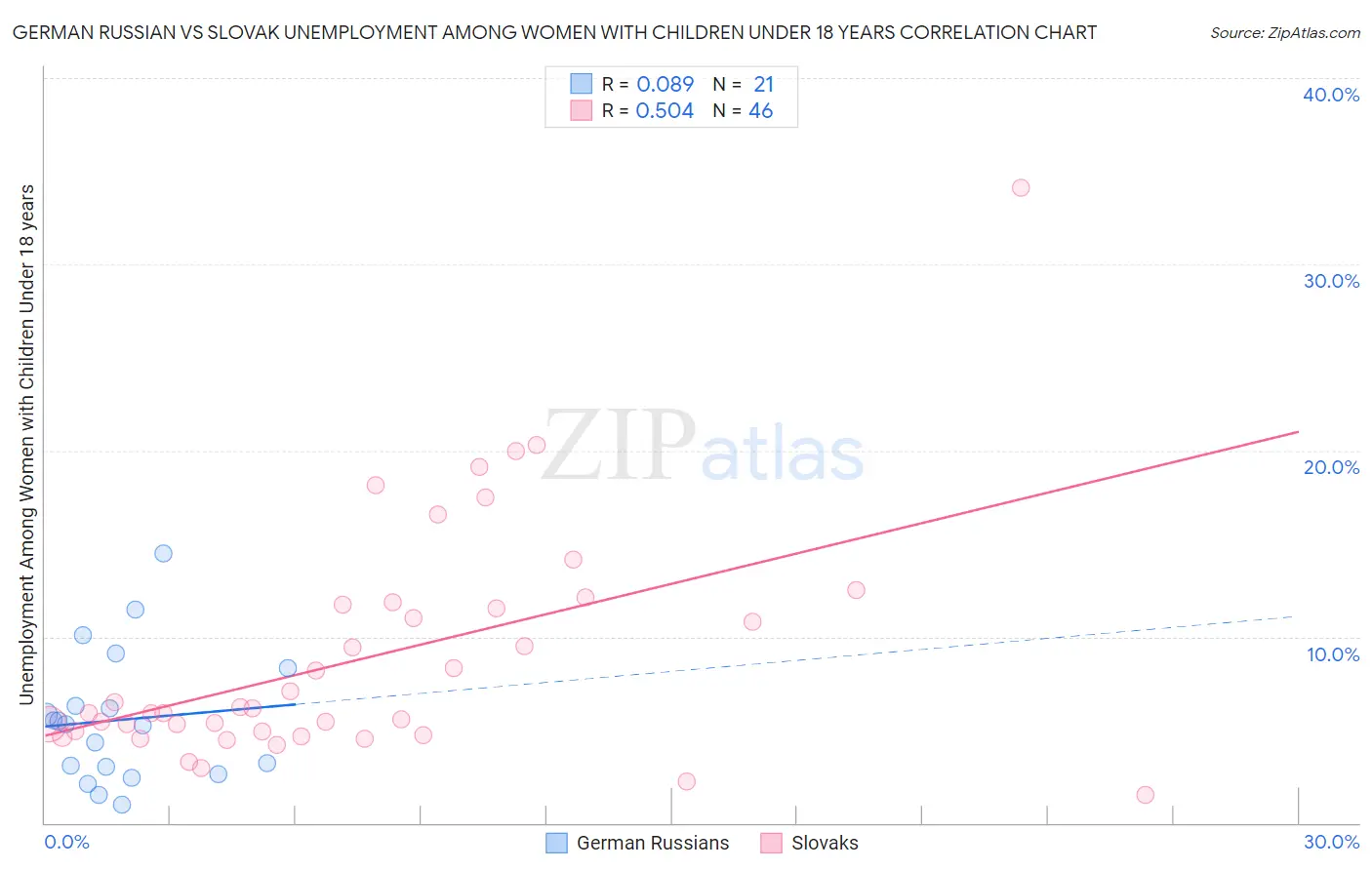 German Russian vs Slovak Unemployment Among Women with Children Under 18 years