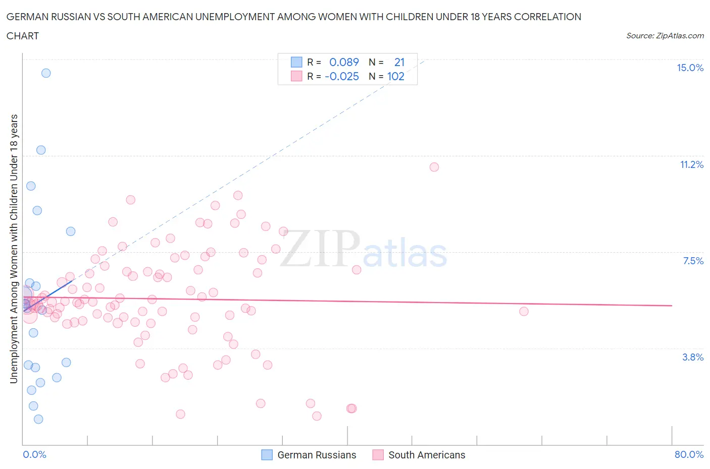 German Russian vs South American Unemployment Among Women with Children Under 18 years