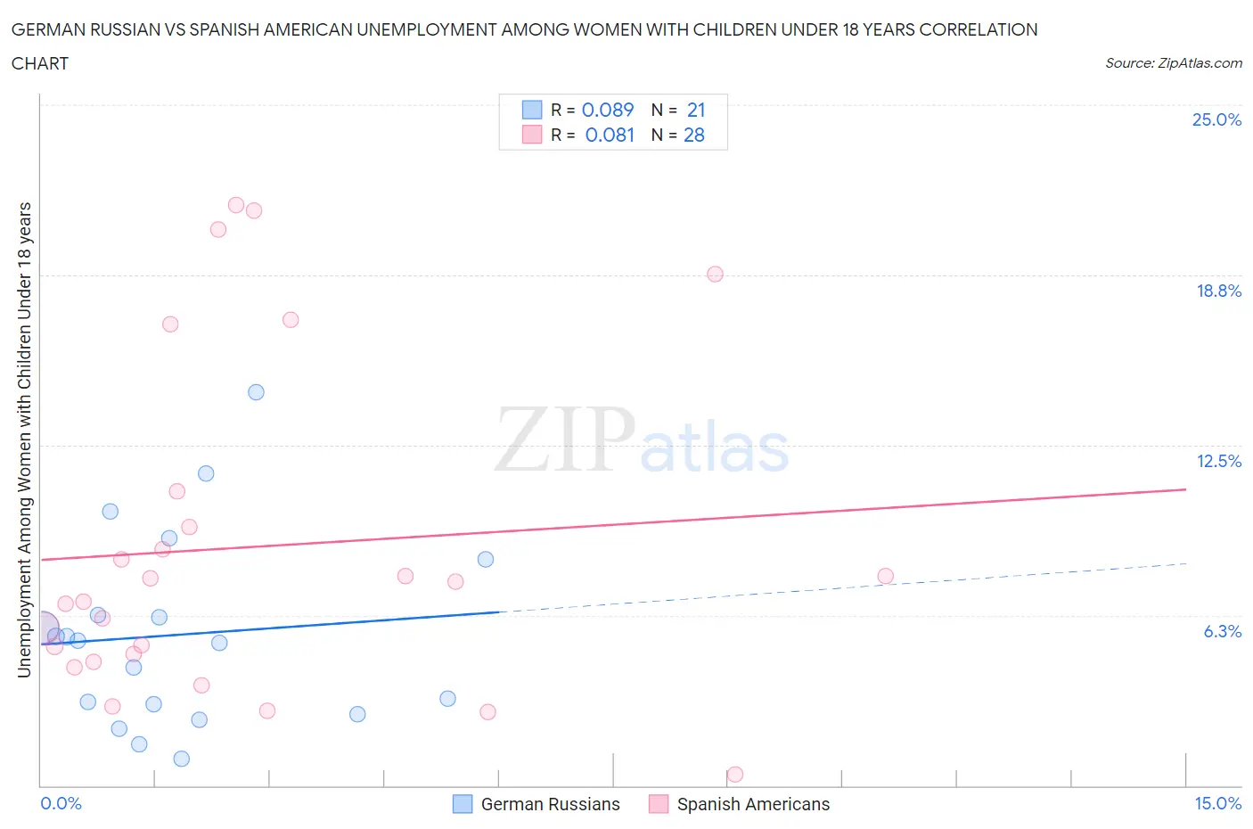 German Russian vs Spanish American Unemployment Among Women with Children Under 18 years