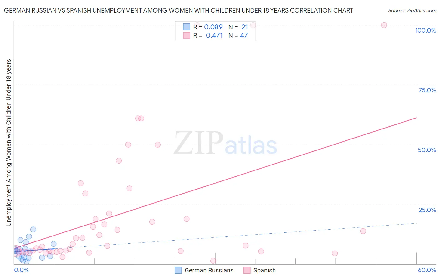 German Russian vs Spanish Unemployment Among Women with Children Under 18 years