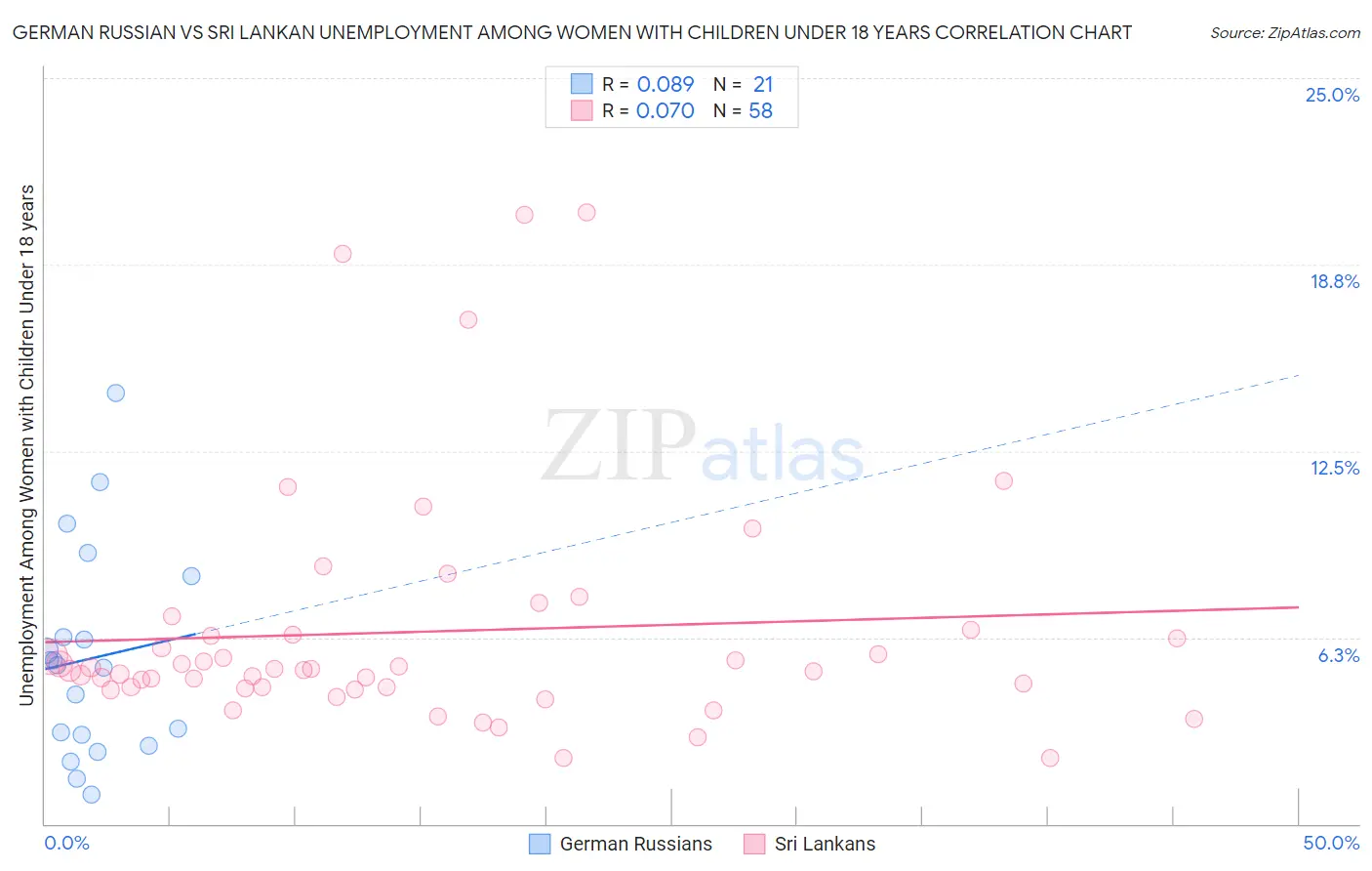 German Russian vs Sri Lankan Unemployment Among Women with Children Under 18 years