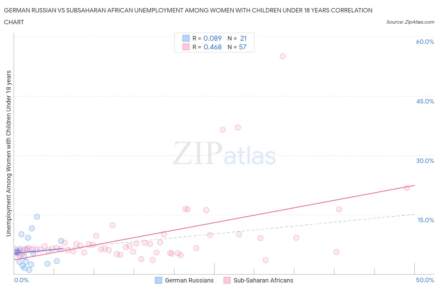 German Russian vs Subsaharan African Unemployment Among Women with Children Under 18 years