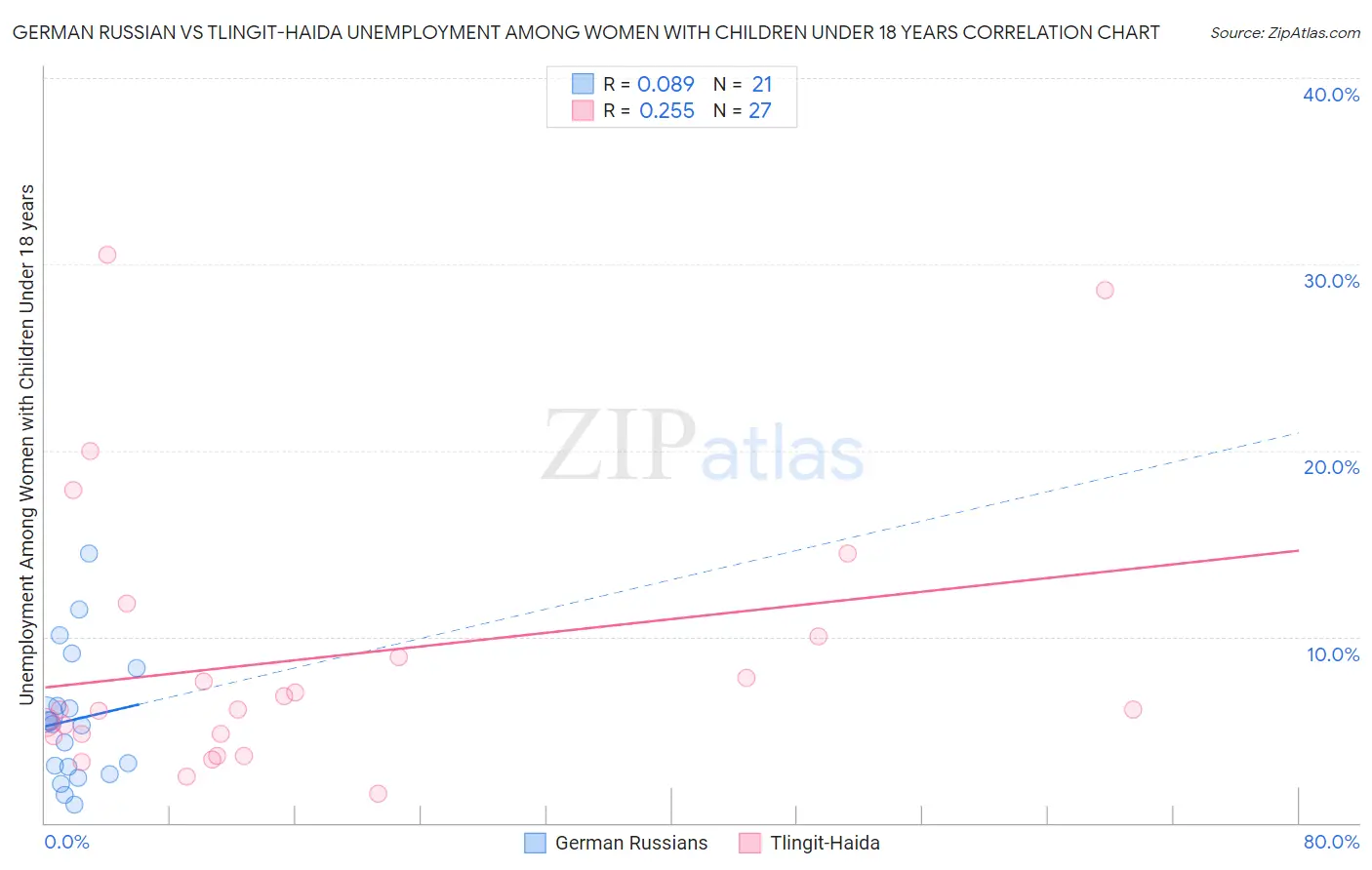German Russian vs Tlingit-Haida Unemployment Among Women with Children Under 18 years