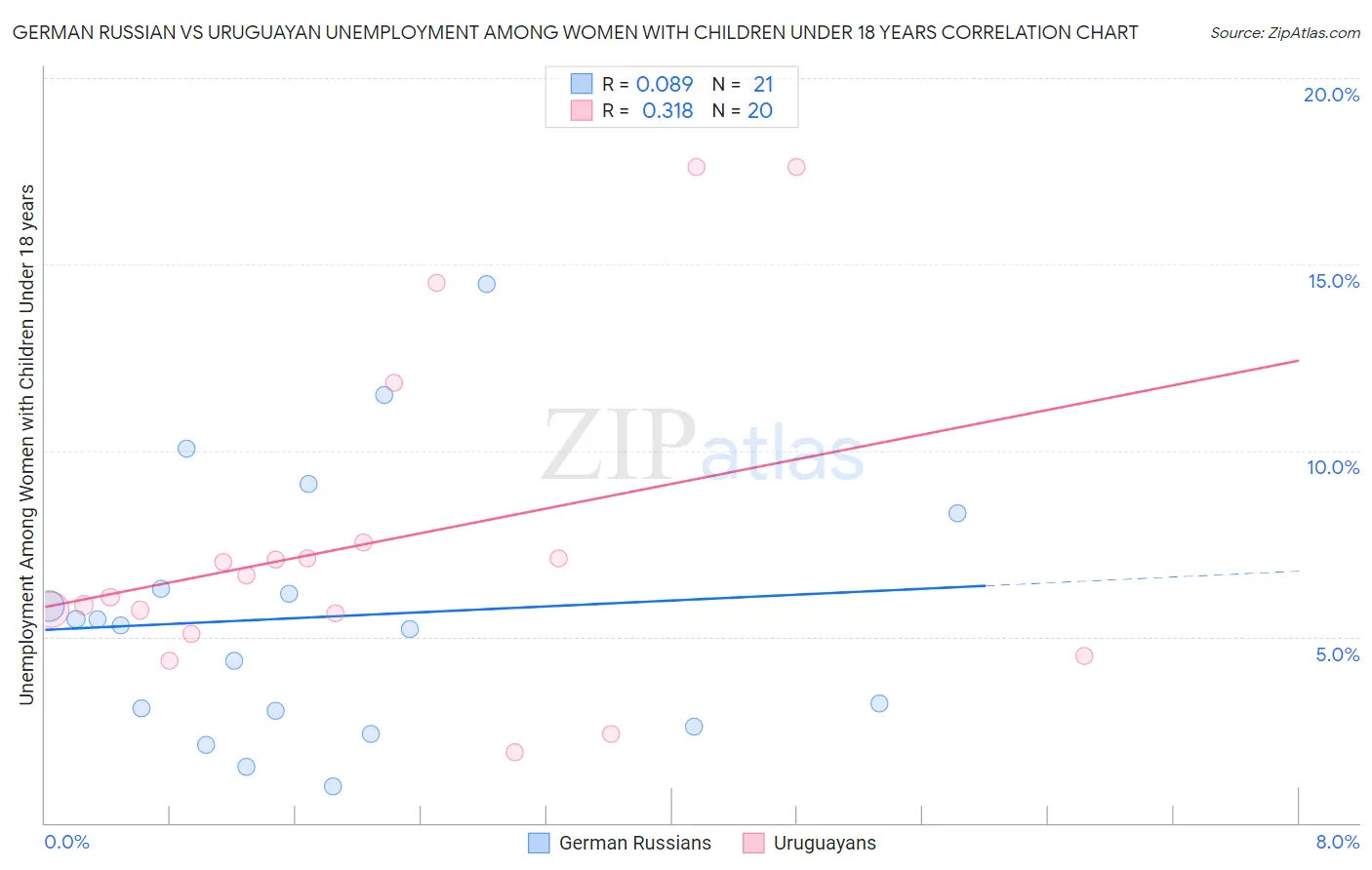 German Russian vs Uruguayan Unemployment Among Women with Children Under 18 years
