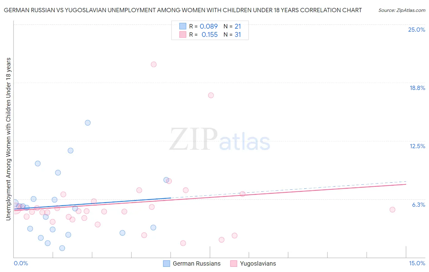 German Russian vs Yugoslavian Unemployment Among Women with Children Under 18 years