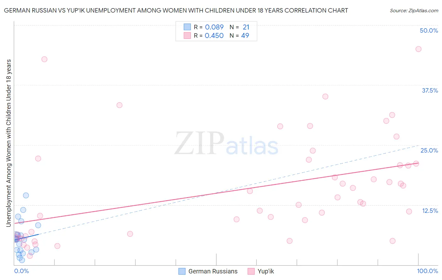 German Russian vs Yup'ik Unemployment Among Women with Children Under 18 years
