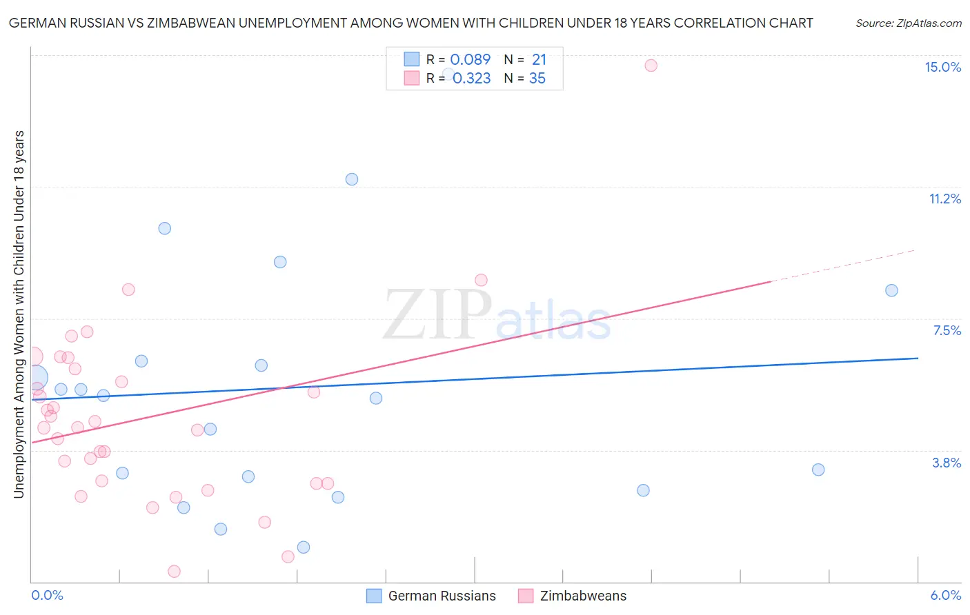 German Russian vs Zimbabwean Unemployment Among Women with Children Under 18 years