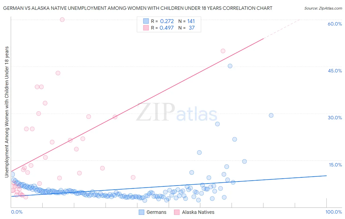 German vs Alaska Native Unemployment Among Women with Children Under 18 years