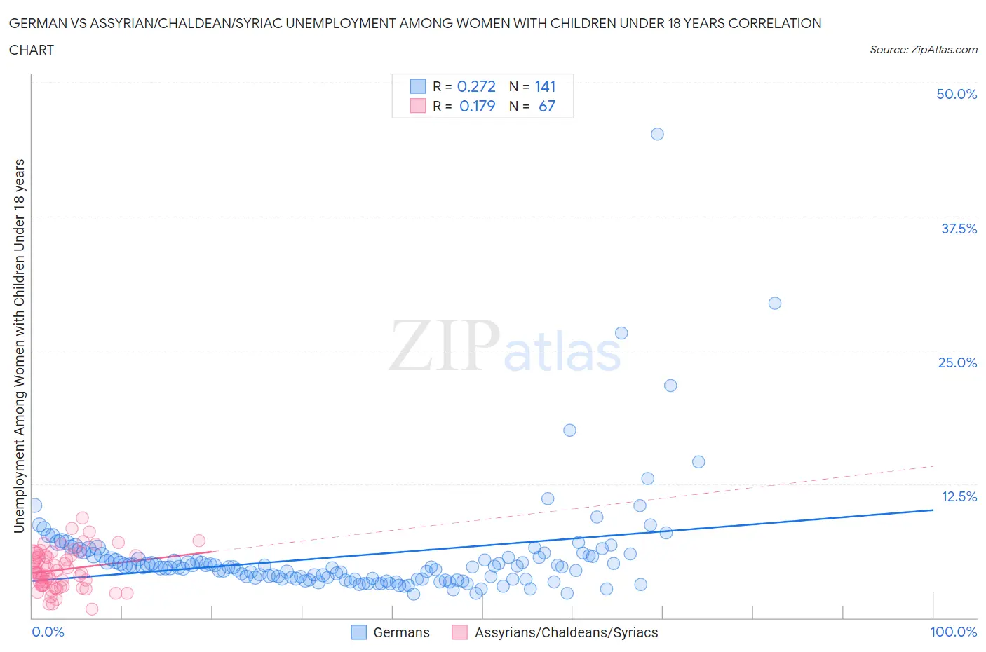 German vs Assyrian/Chaldean/Syriac Unemployment Among Women with Children Under 18 years