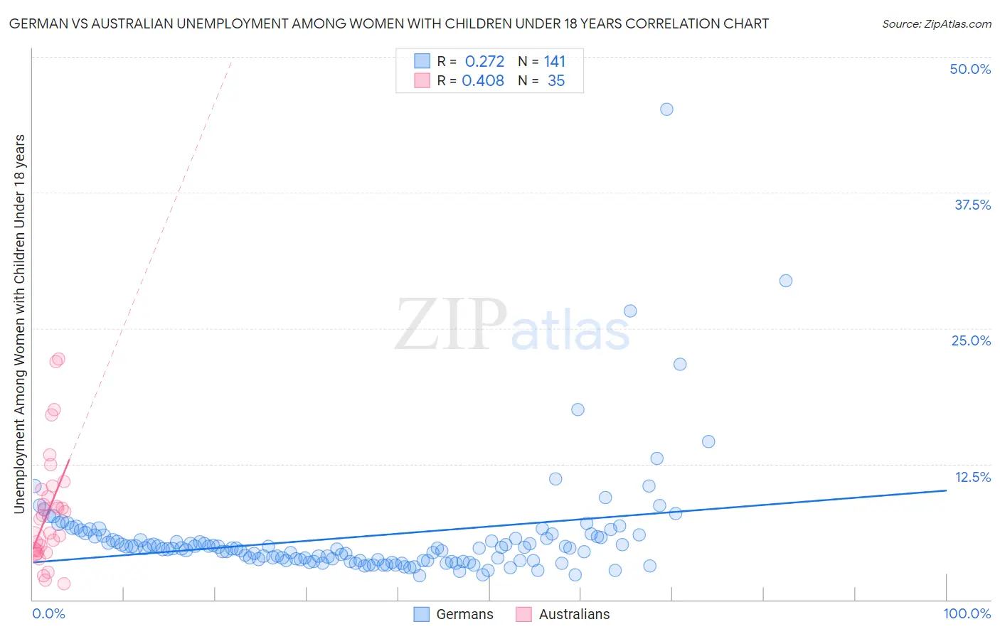 German vs Australian Unemployment Among Women with Children Under 18 years