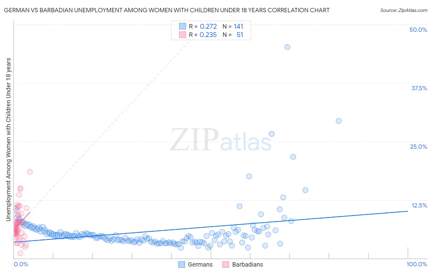 German vs Barbadian Unemployment Among Women with Children Under 18 years