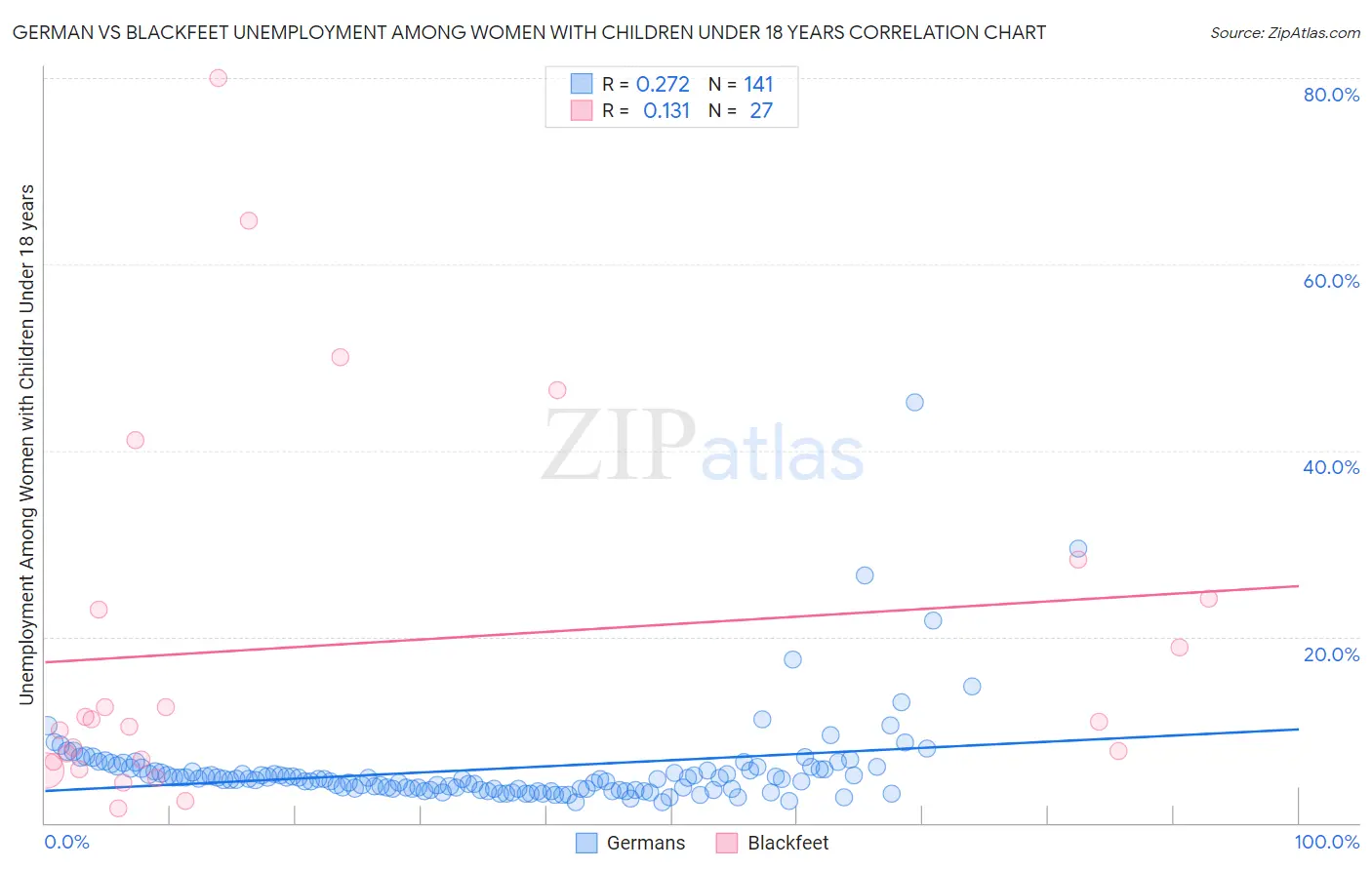 German vs Blackfeet Unemployment Among Women with Children Under 18 years