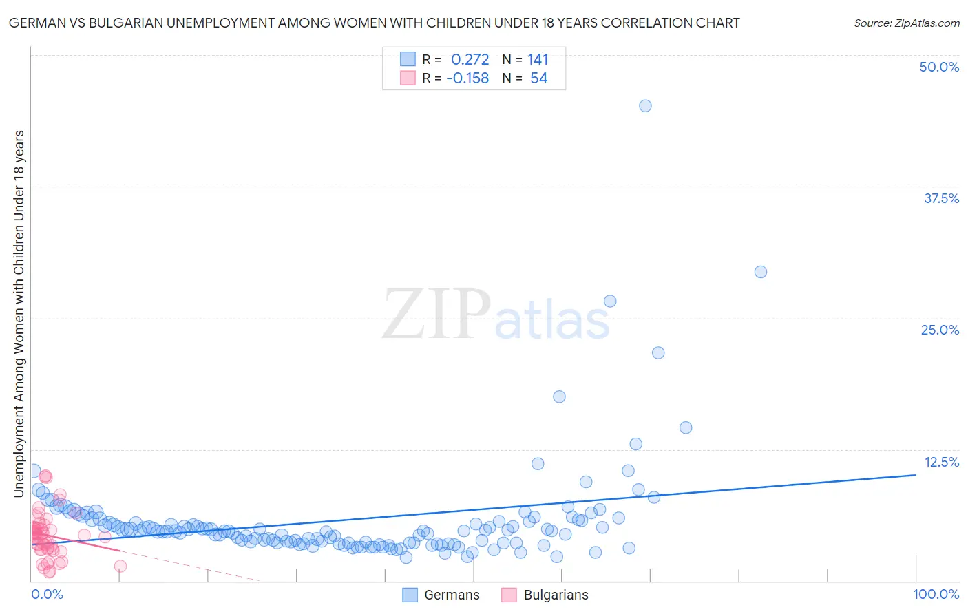 German vs Bulgarian Unemployment Among Women with Children Under 18 years