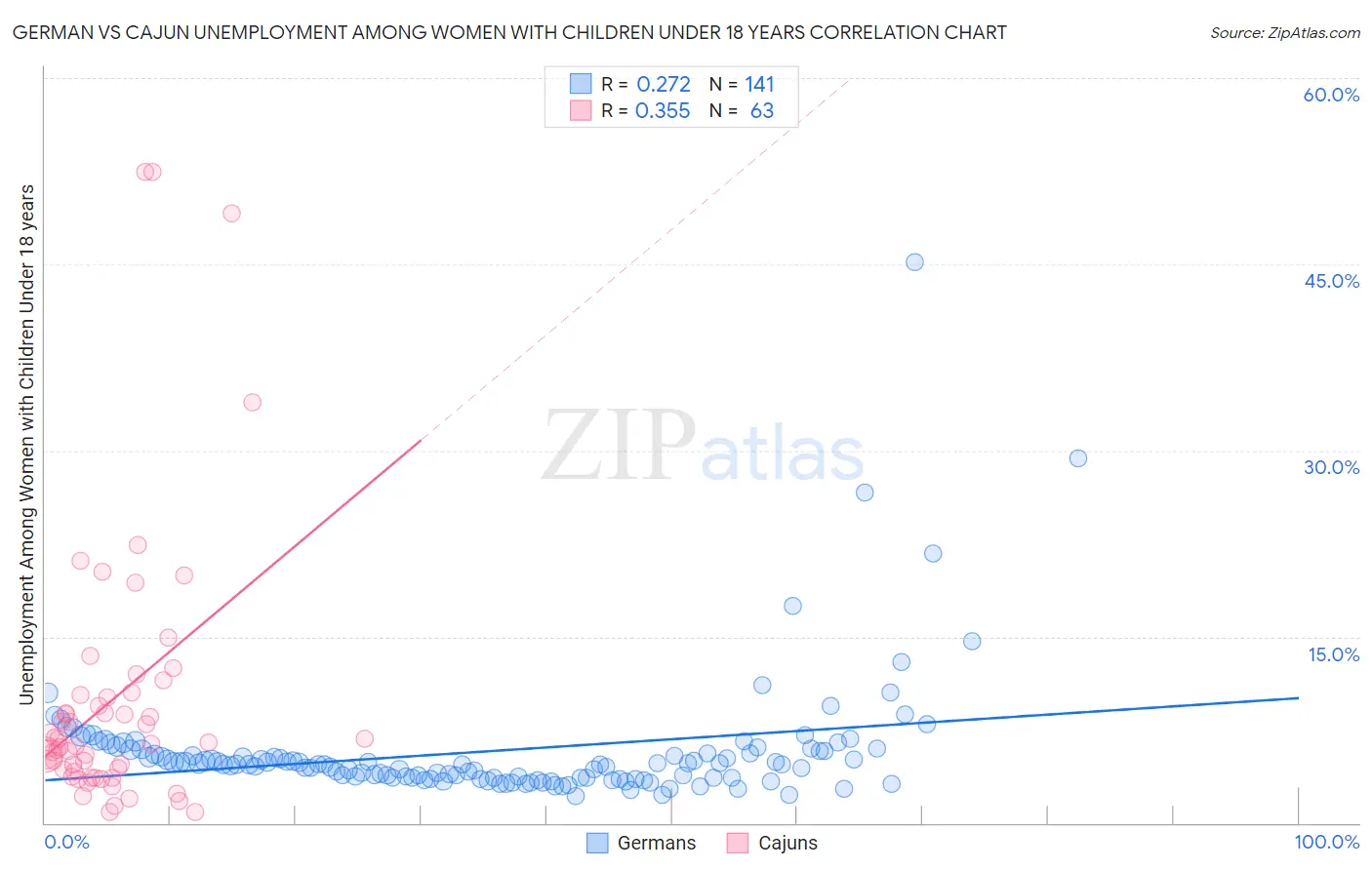 German vs Cajun Unemployment Among Women with Children Under 18 years