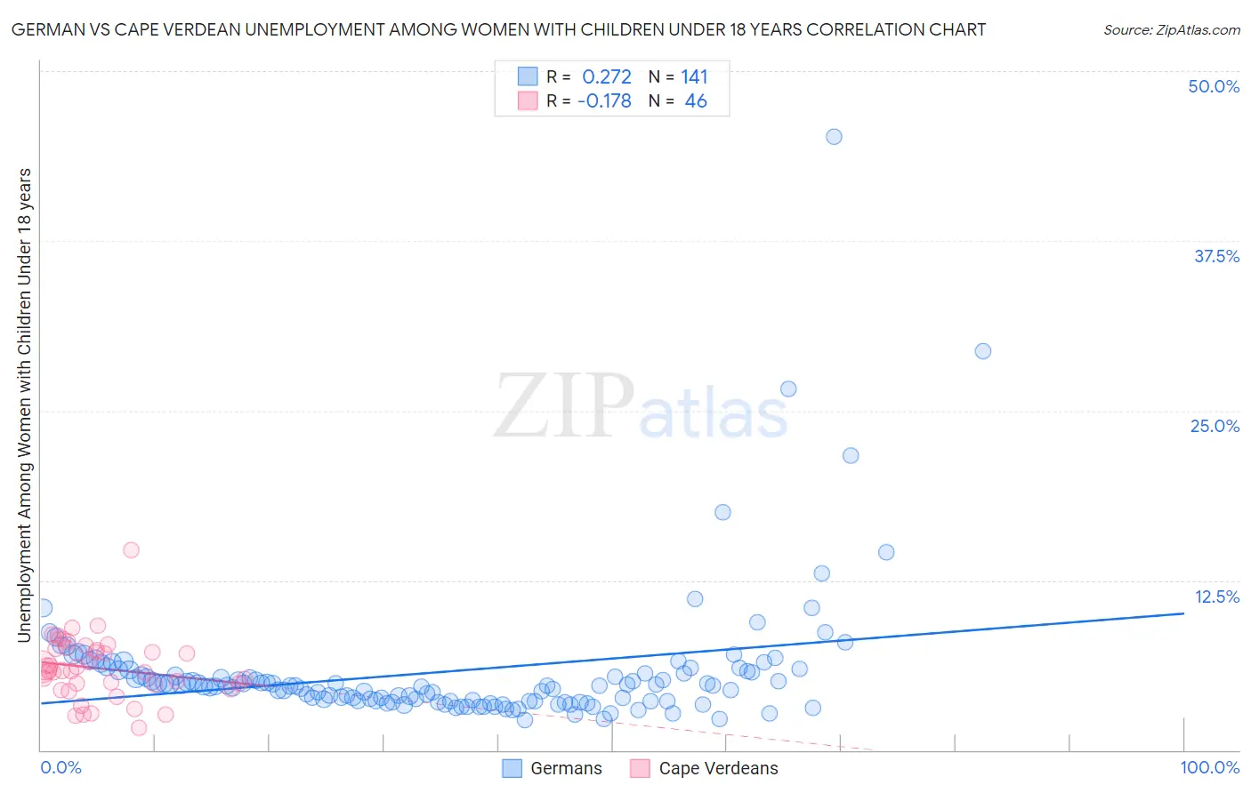 German vs Cape Verdean Unemployment Among Women with Children Under 18 years