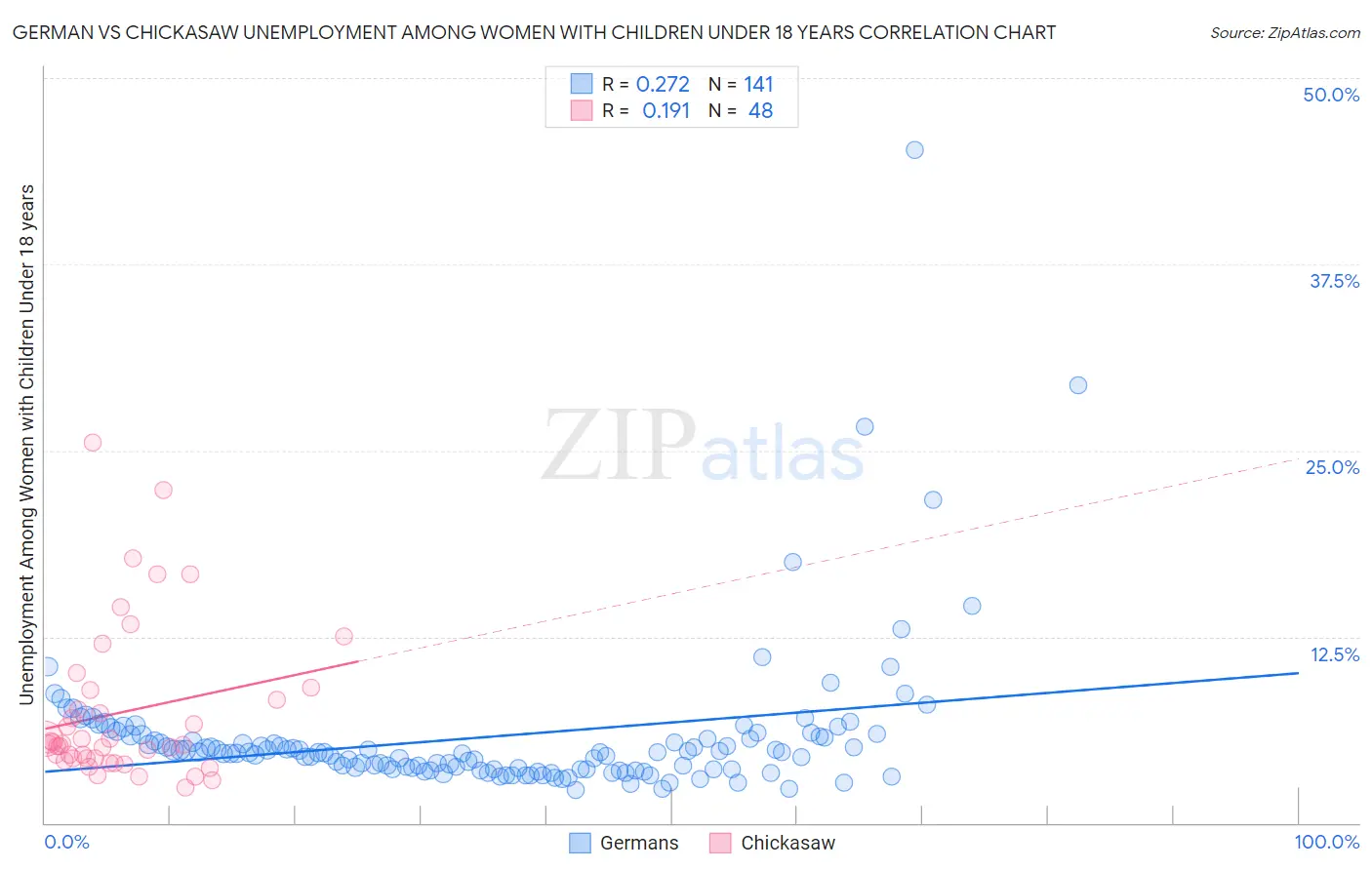 German vs Chickasaw Unemployment Among Women with Children Under 18 years